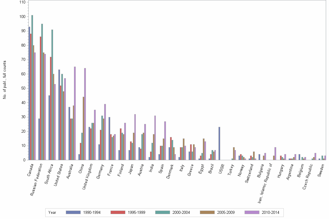 Bar chart of publication_year