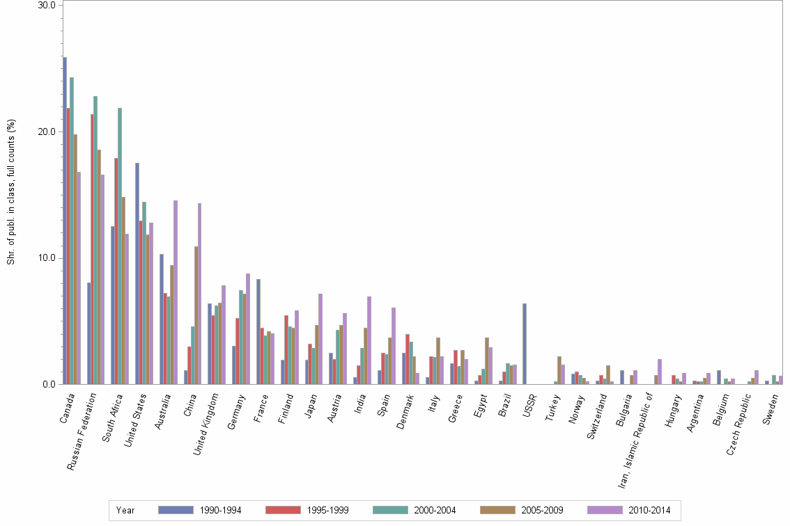 Bar chart of publication_year