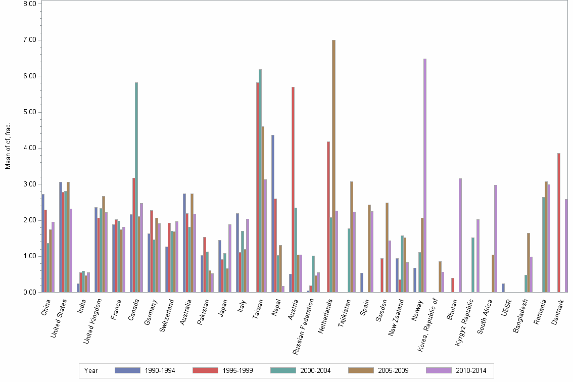 Bar chart of publication_year