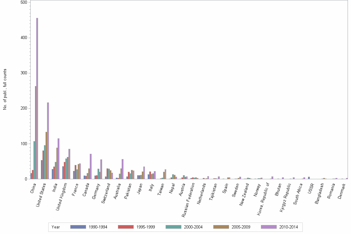 Bar chart of publication_year