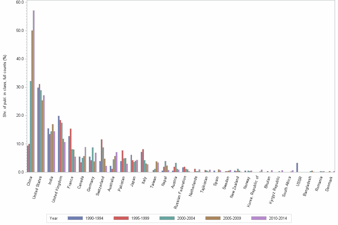 Bar chart of publication_year