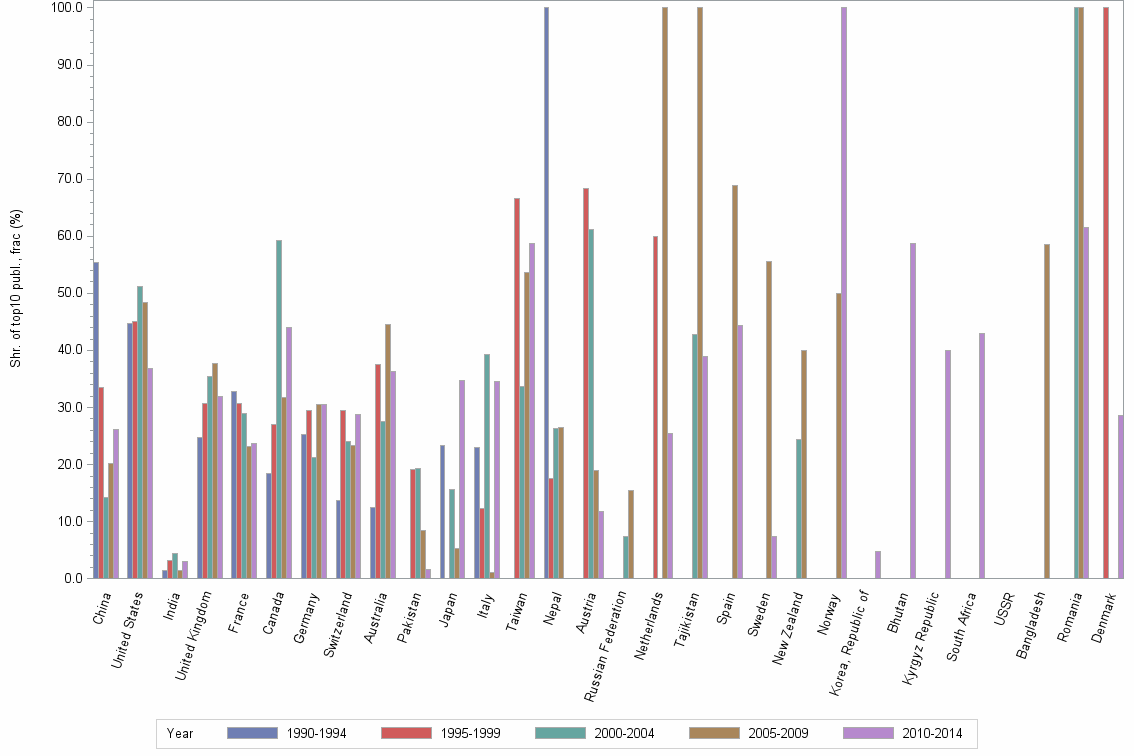 Bar chart of publication_year