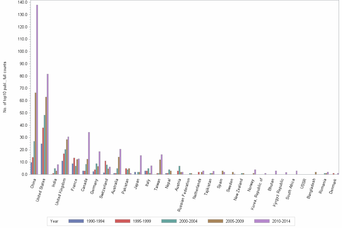 Bar chart of publication_year