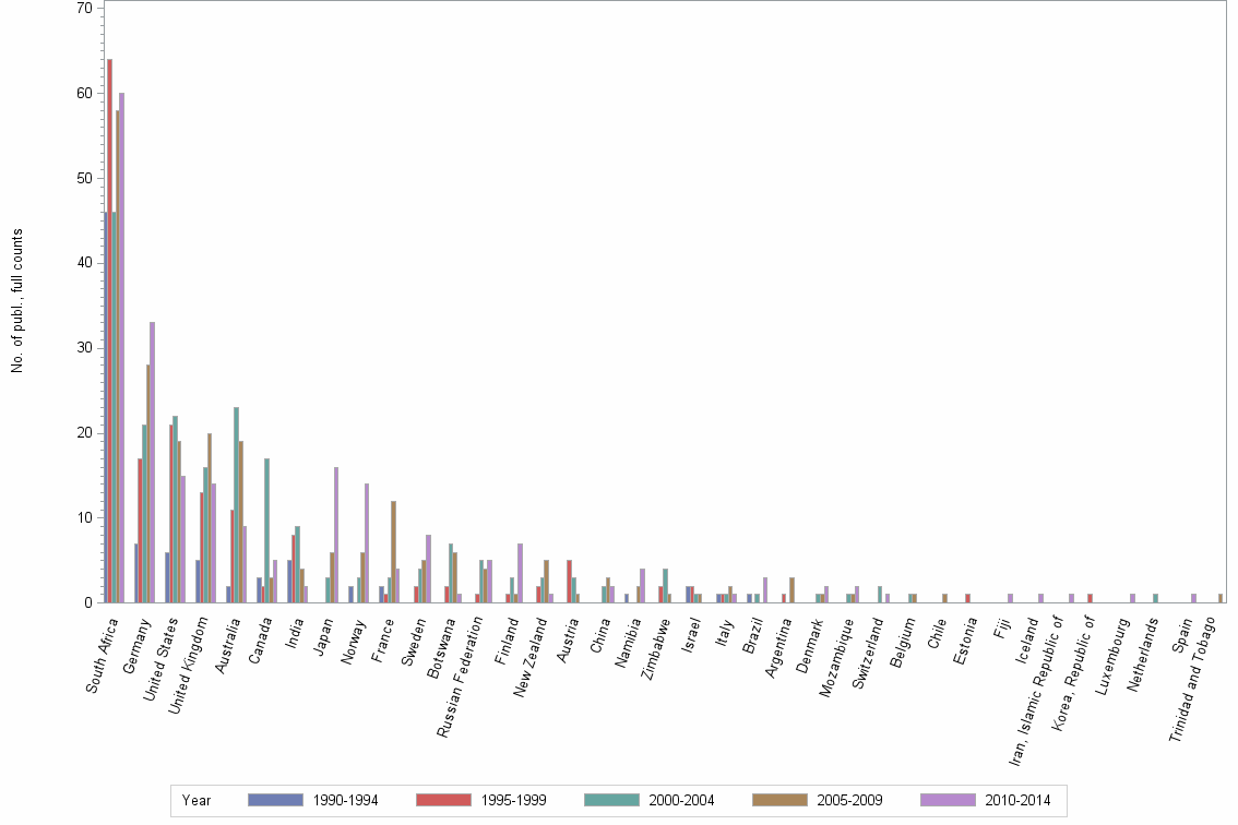 Bar chart of publication_year