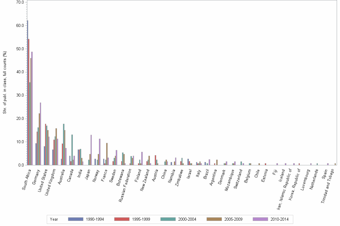 Bar chart of publication_year