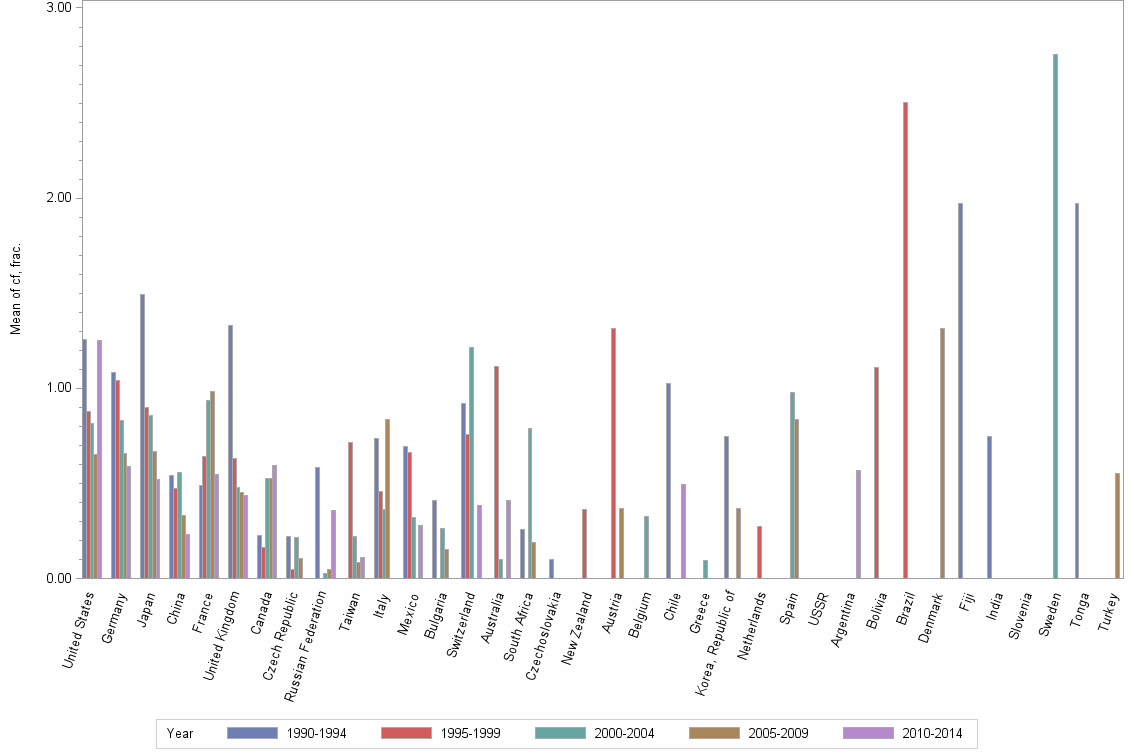 Bar chart of publication_year