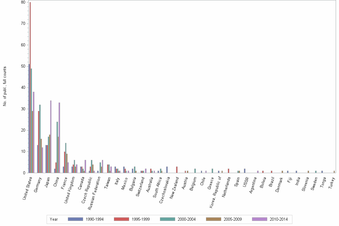 Bar chart of publication_year