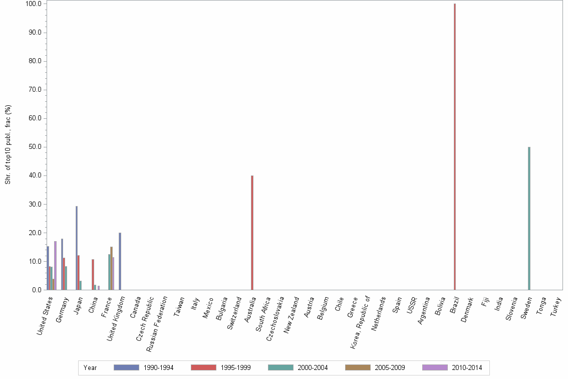 Bar chart of publication_year