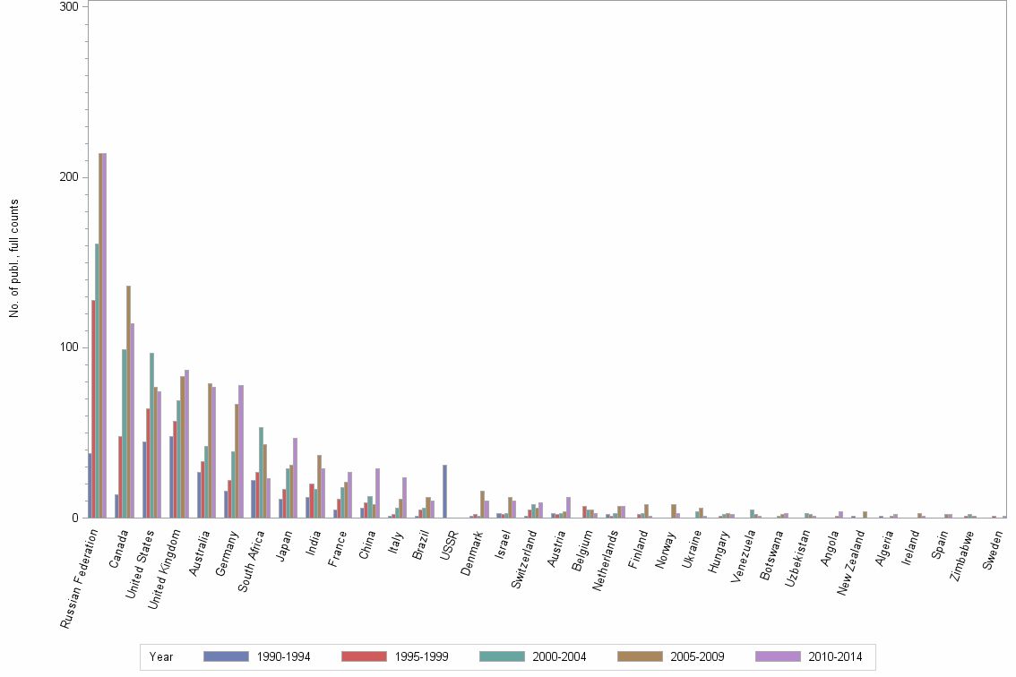Bar chart of publication_year