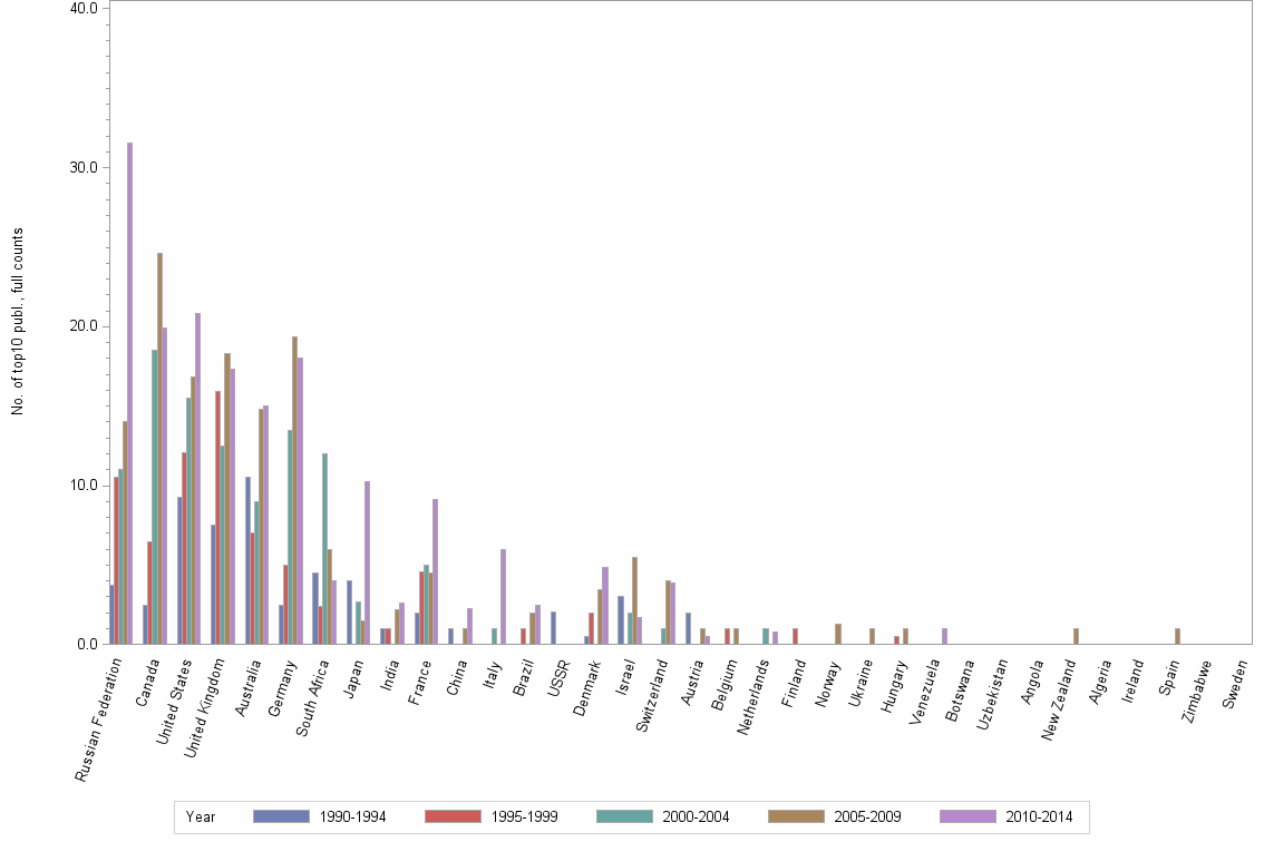 Bar chart of publication_year