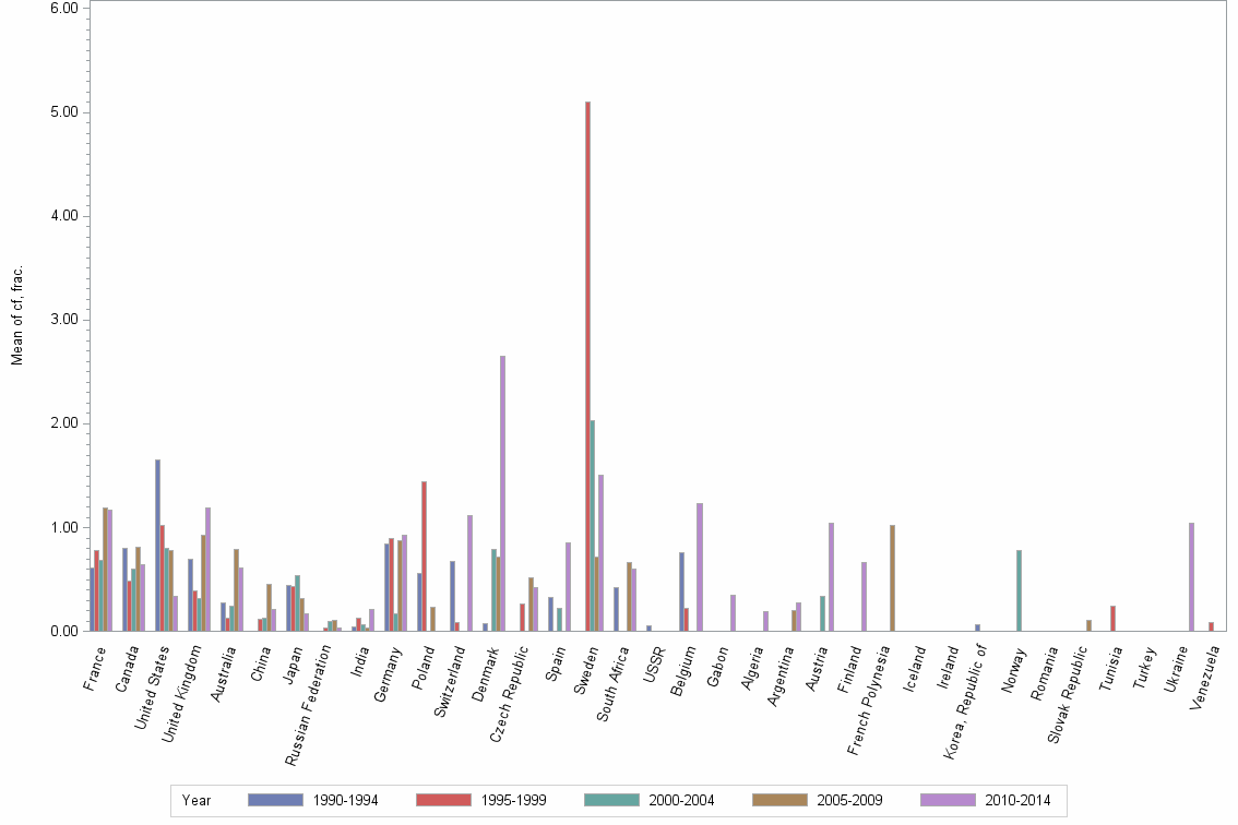 Bar chart of publication_year