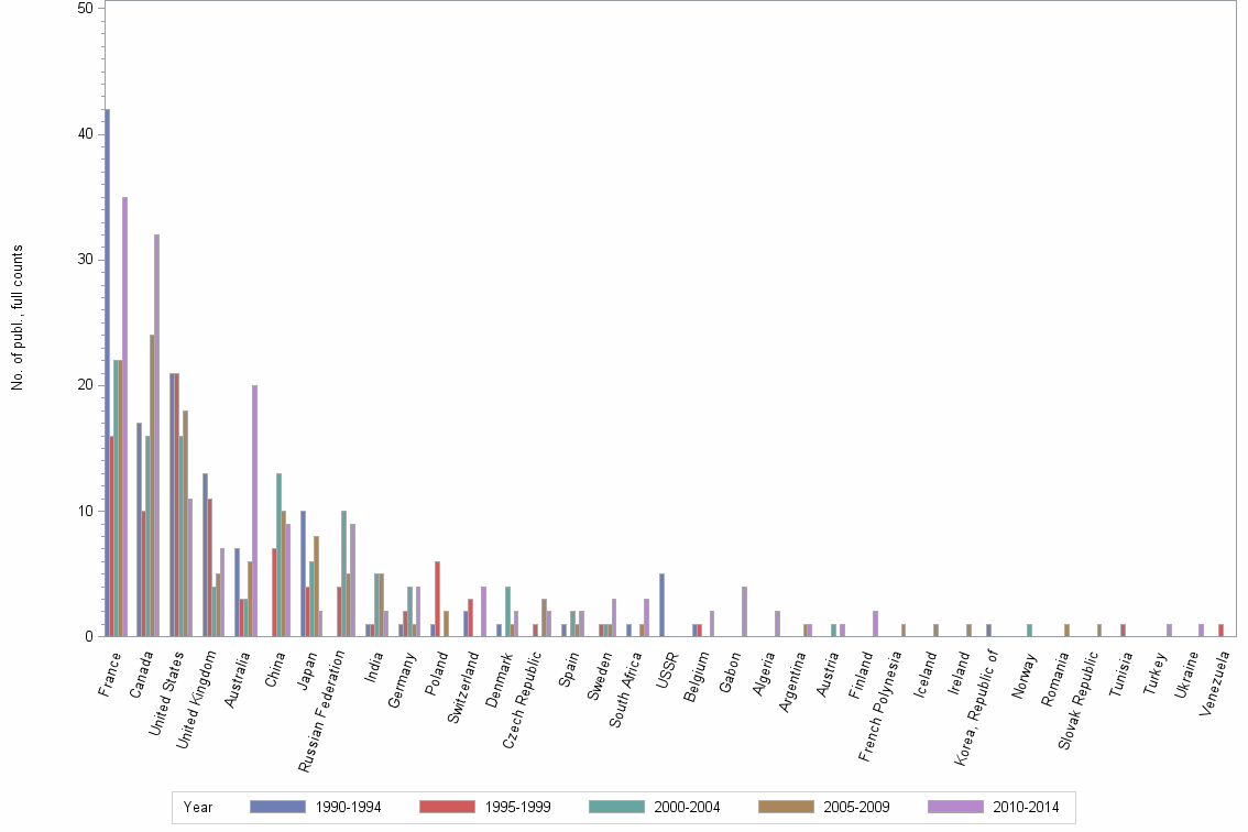 Bar chart of publication_year