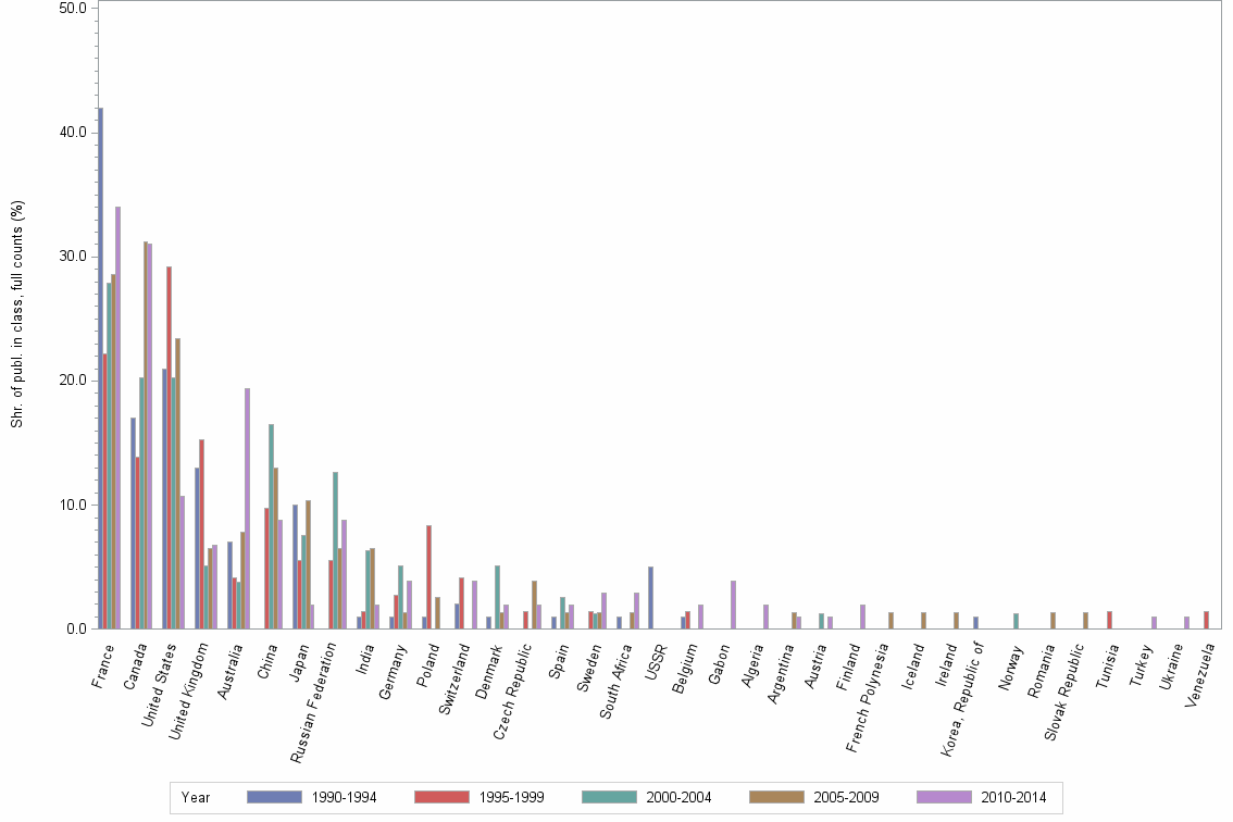 Bar chart of publication_year
