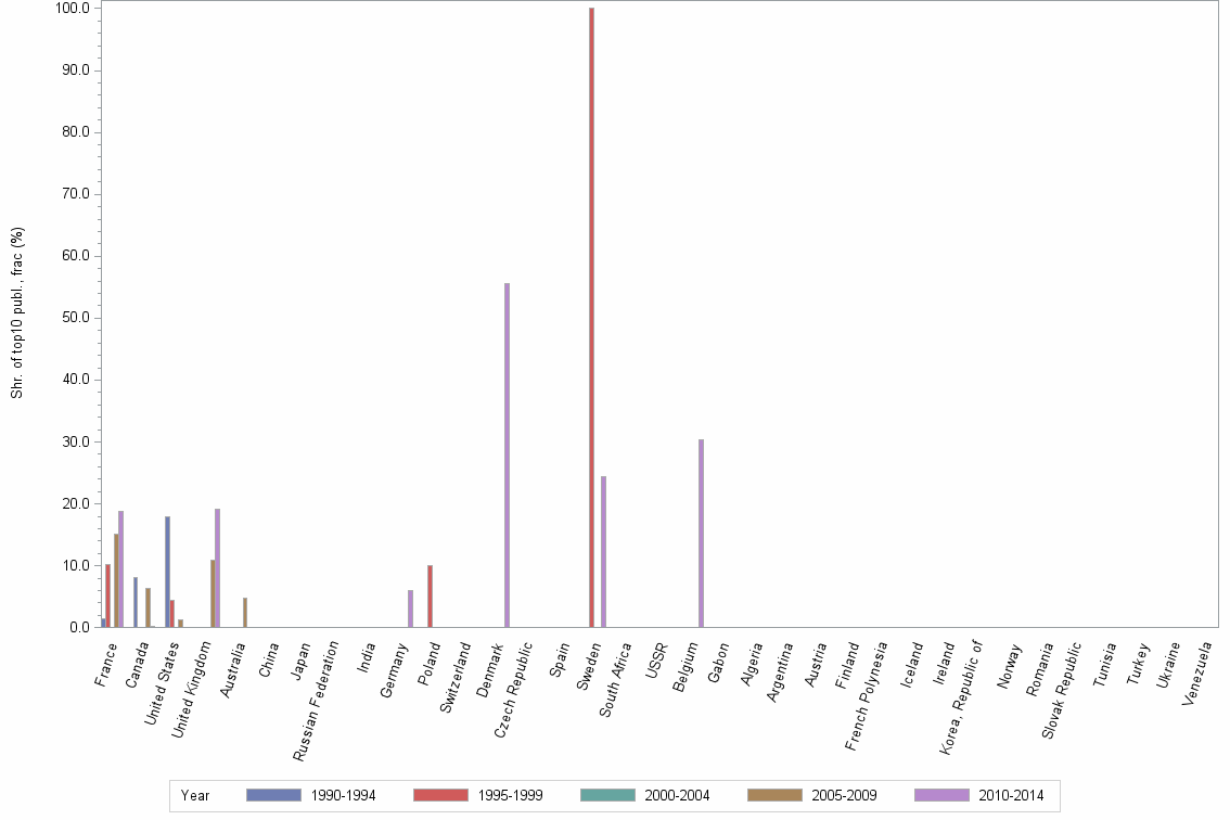 Bar chart of publication_year