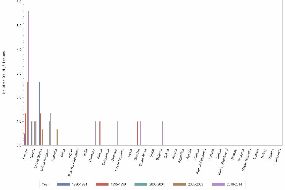 Bar chart of publication_year
