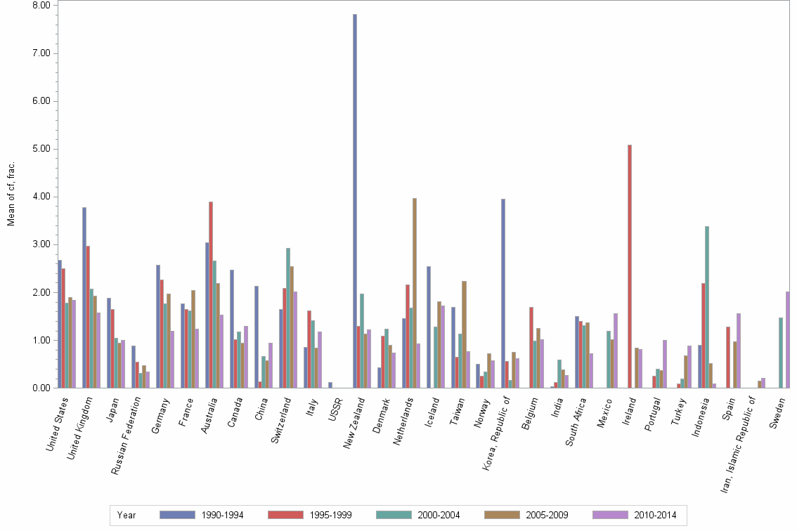Bar chart of publication_year