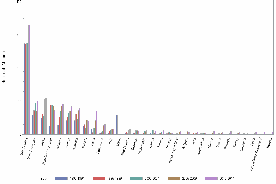 Bar chart of publication_year