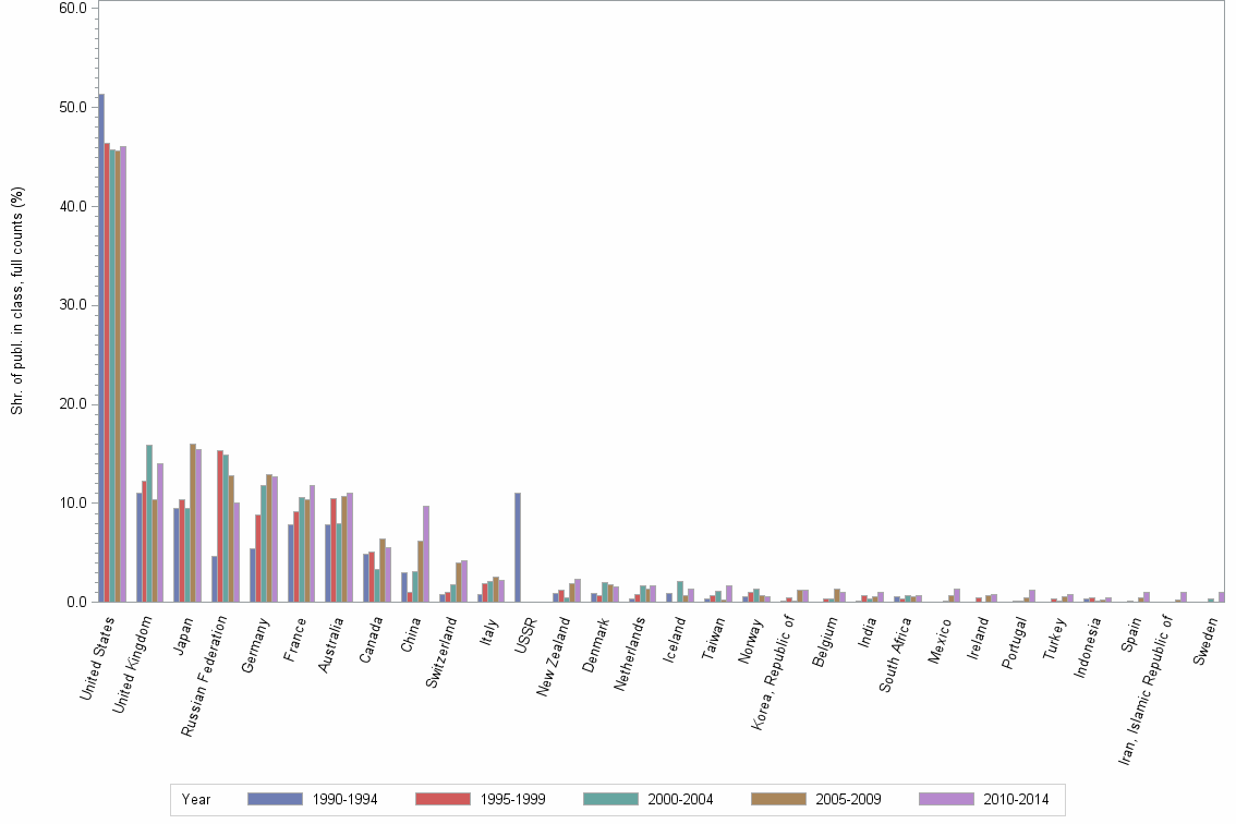 Bar chart of publication_year