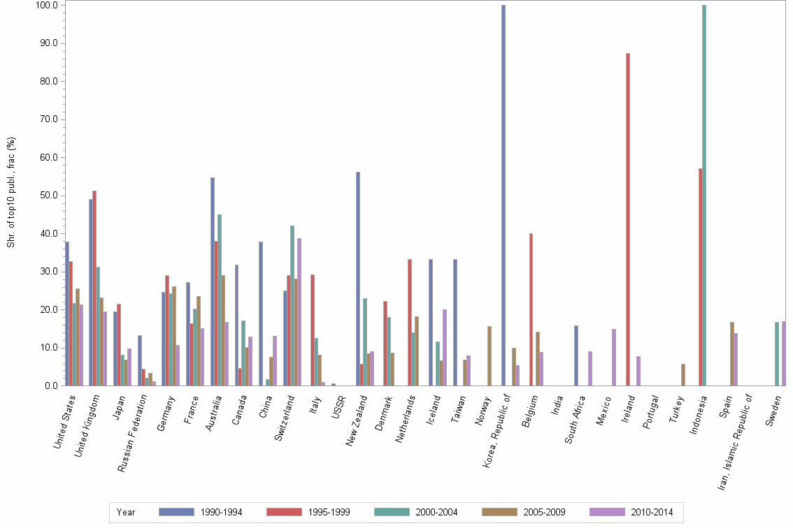 Bar chart of publication_year