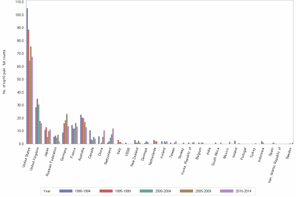 Bar chart of publication_year