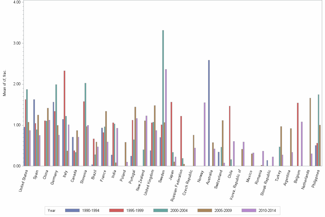 Bar chart of publication_year