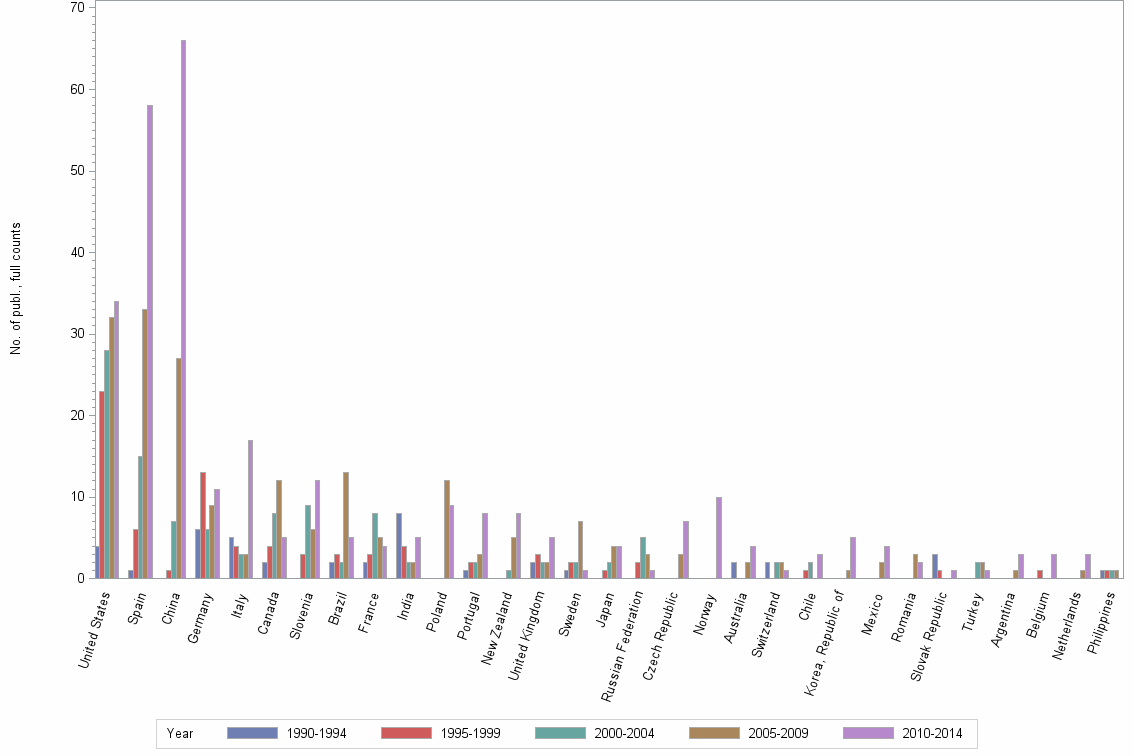 Bar chart of publication_year