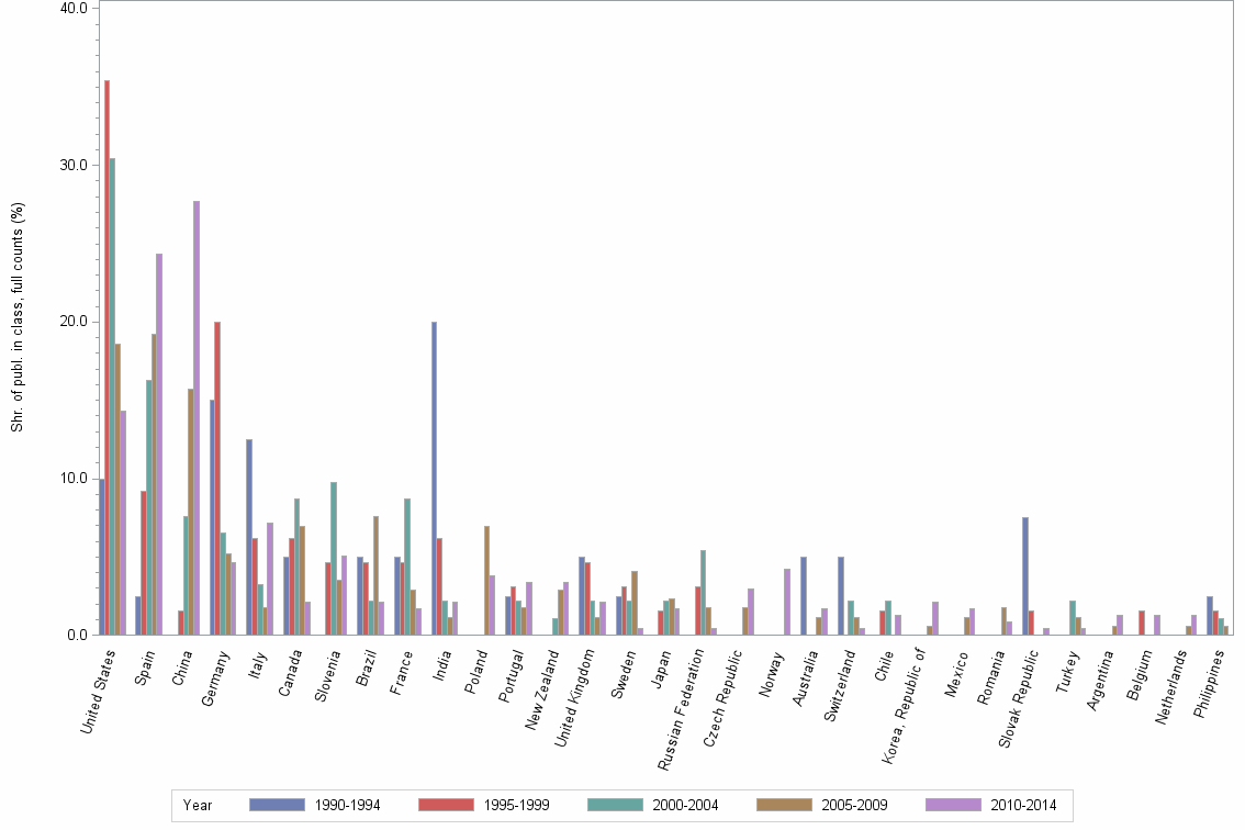 Bar chart of publication_year