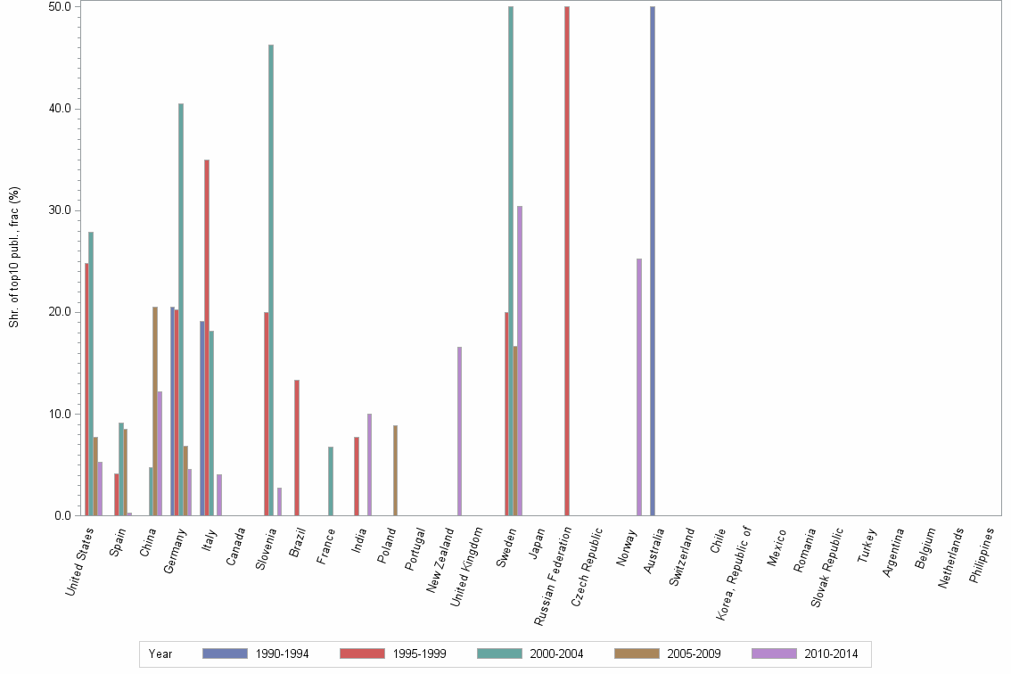 Bar chart of publication_year