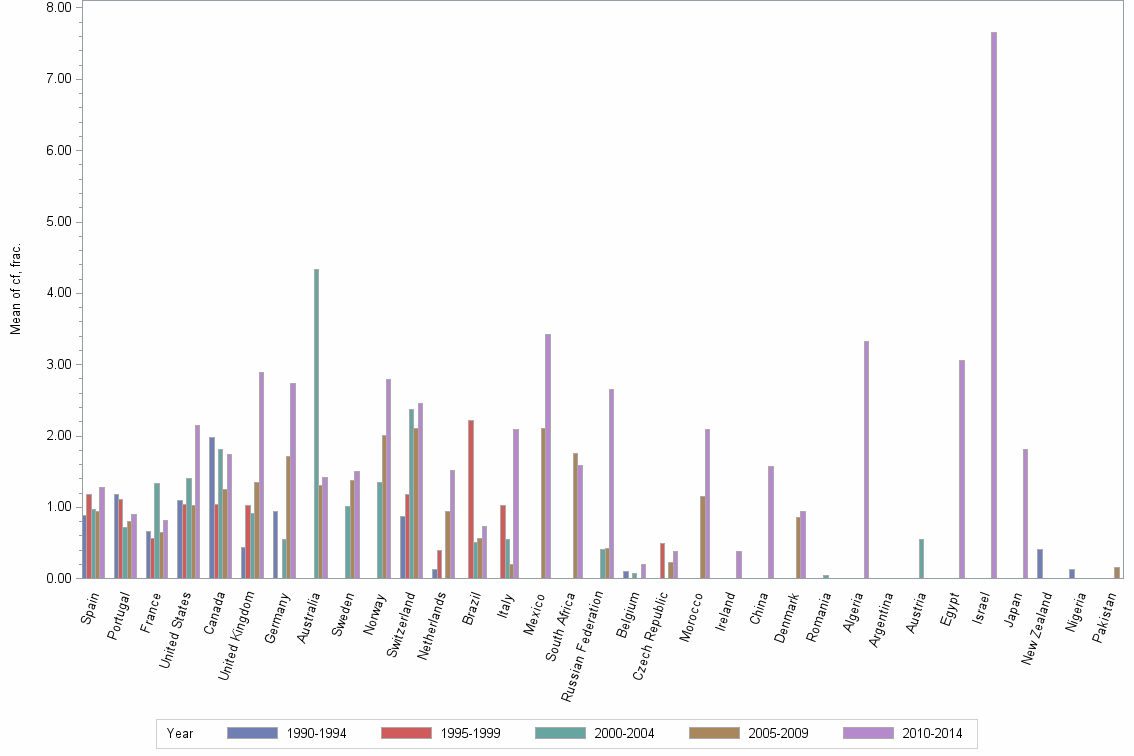 Bar chart of publication_year