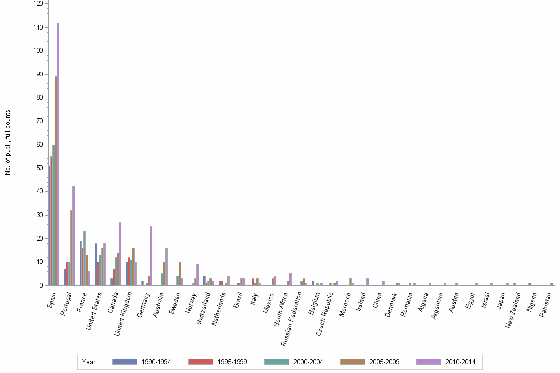 Bar chart of publication_year