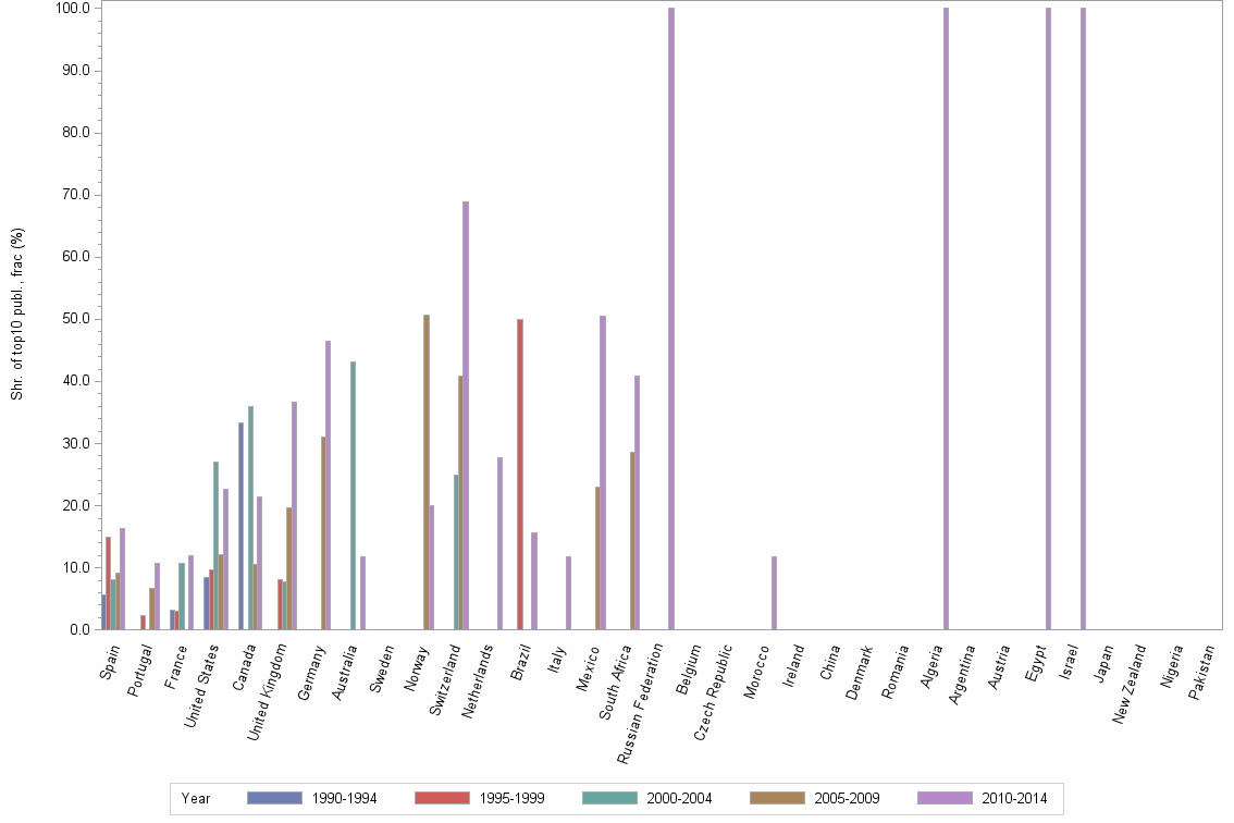 Bar chart of publication_year