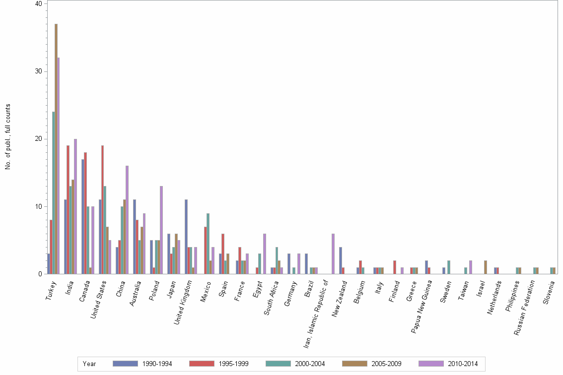 Bar chart of publication_year