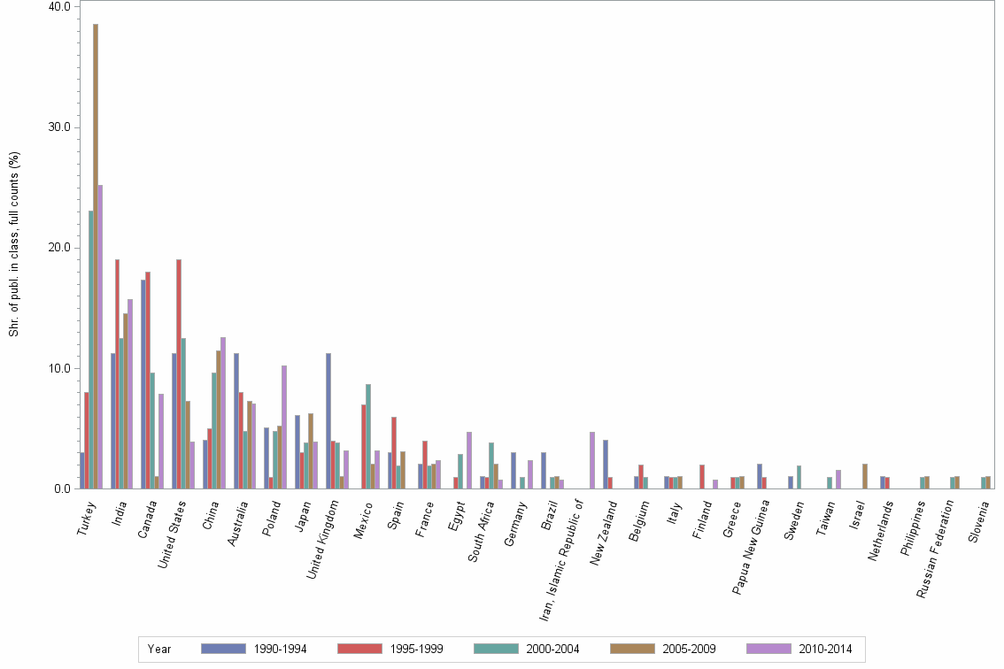 Bar chart of publication_year