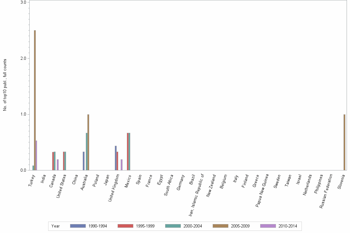 Bar chart of publication_year