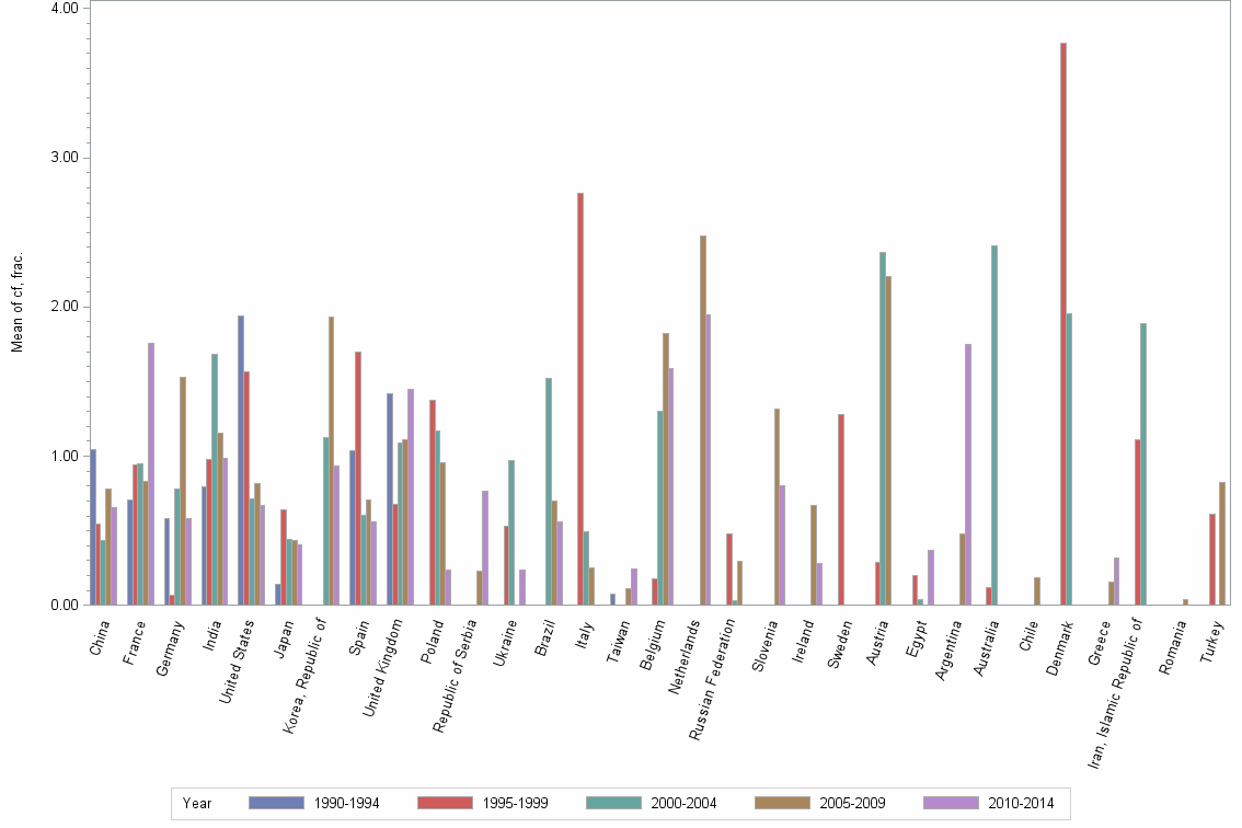 Bar chart of publication_year