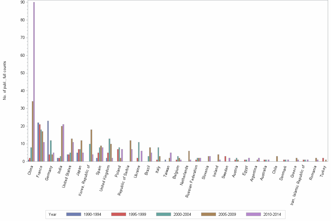 Bar chart of publication_year