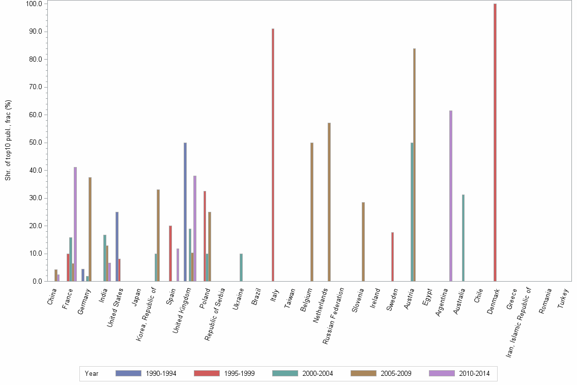 Bar chart of publication_year