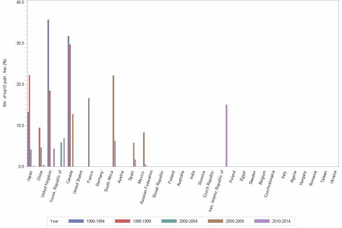 Bar chart of publication_year