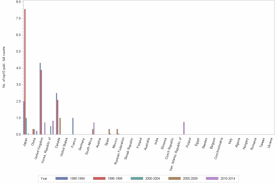 Bar chart of publication_year
