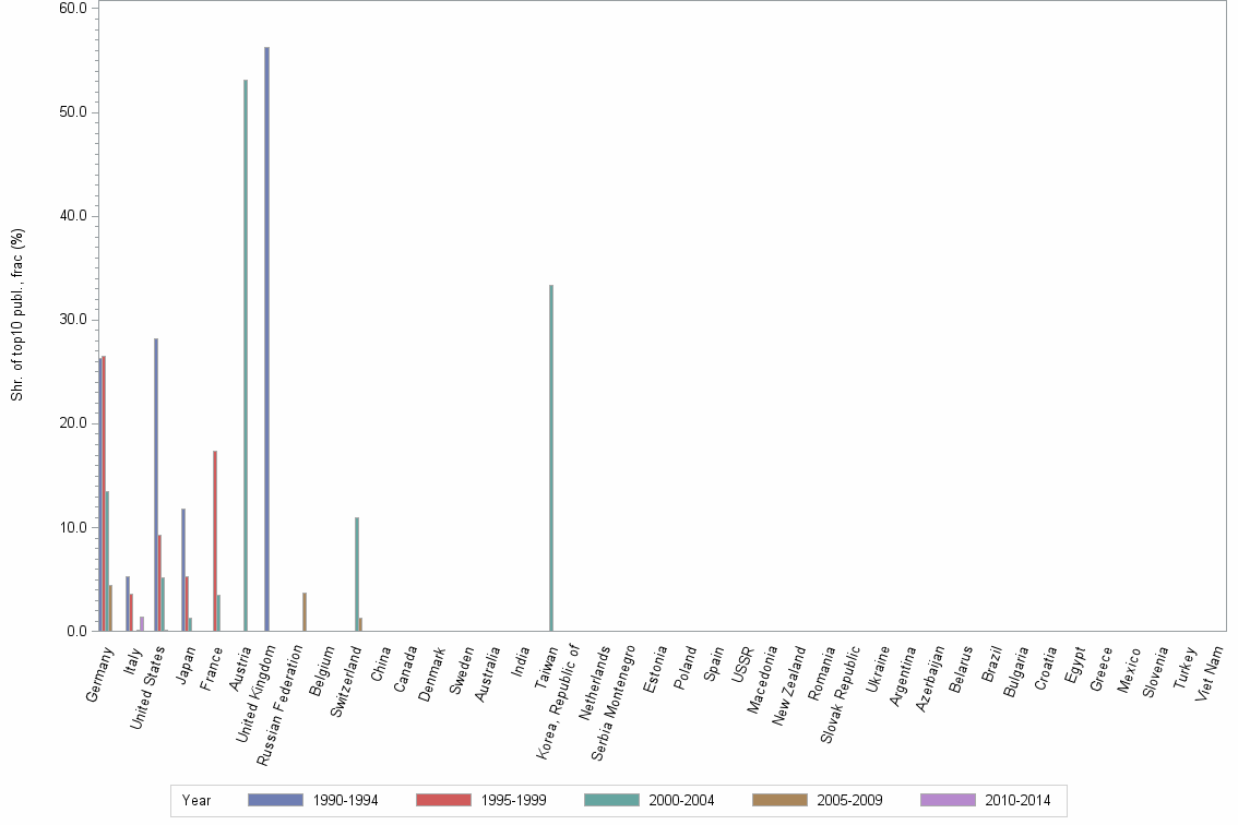 Bar chart of publication_year