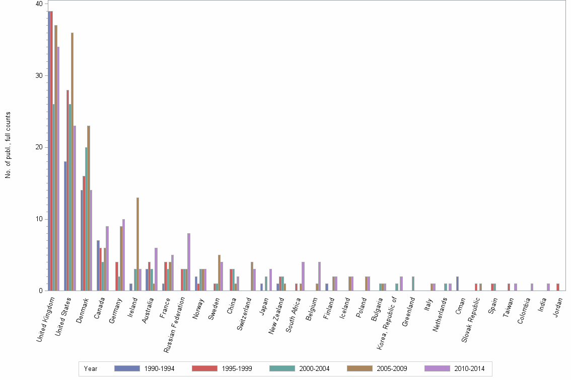 Bar chart of publication_year