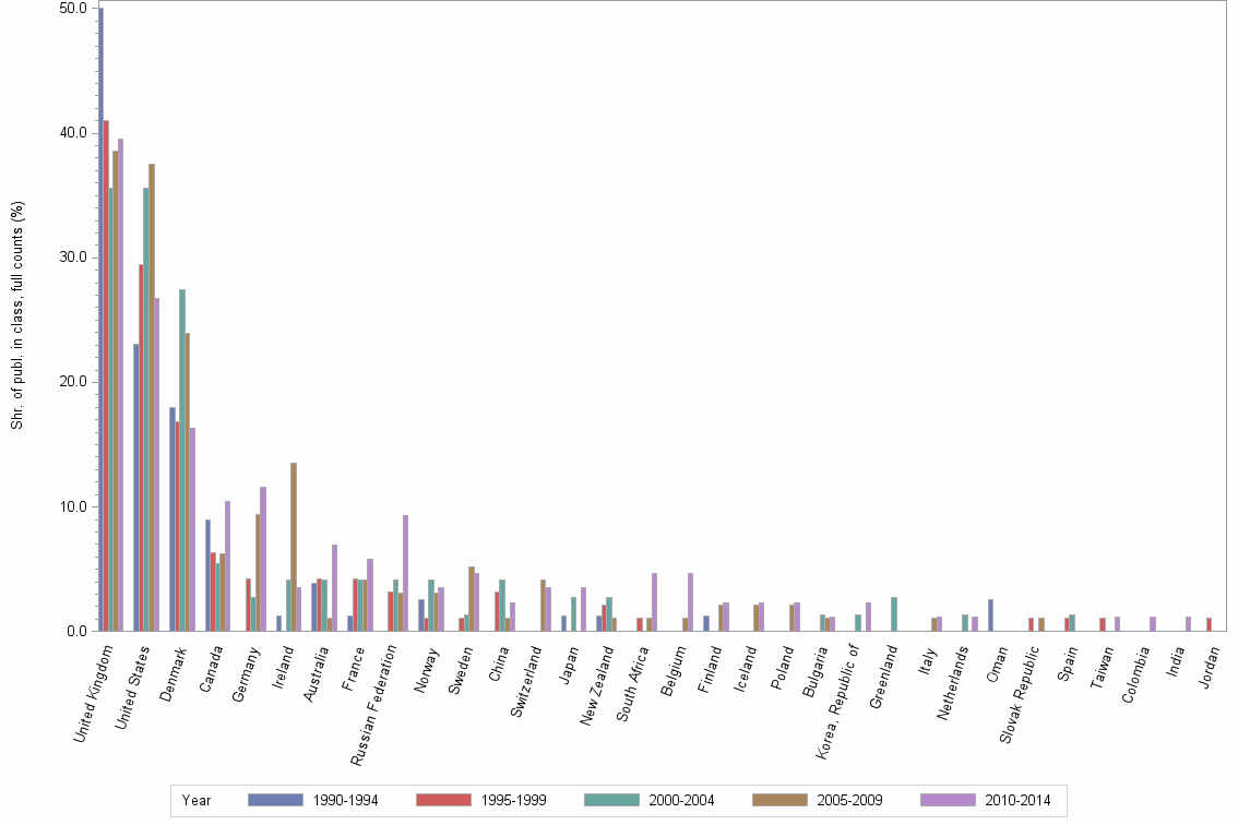 Bar chart of publication_year