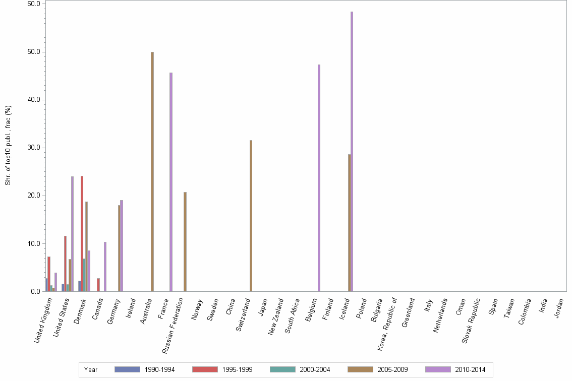 Bar chart of publication_year