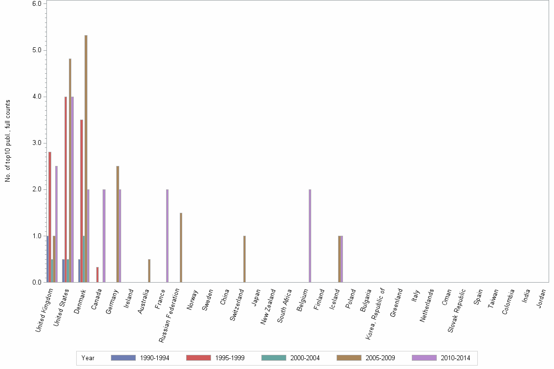 Bar chart of publication_year