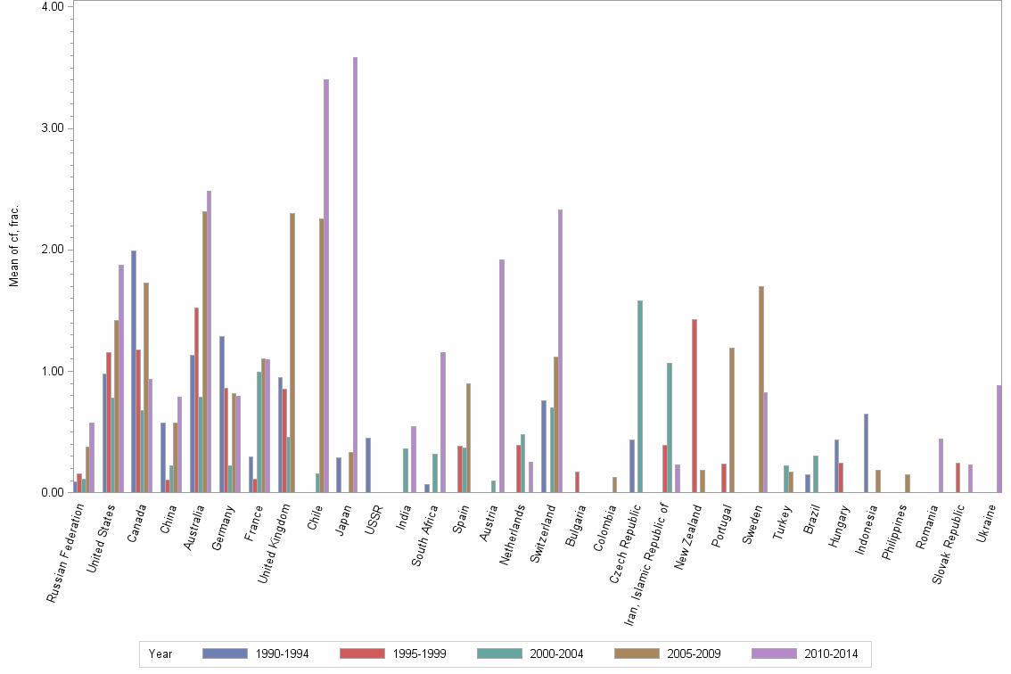 Bar chart of publication_year