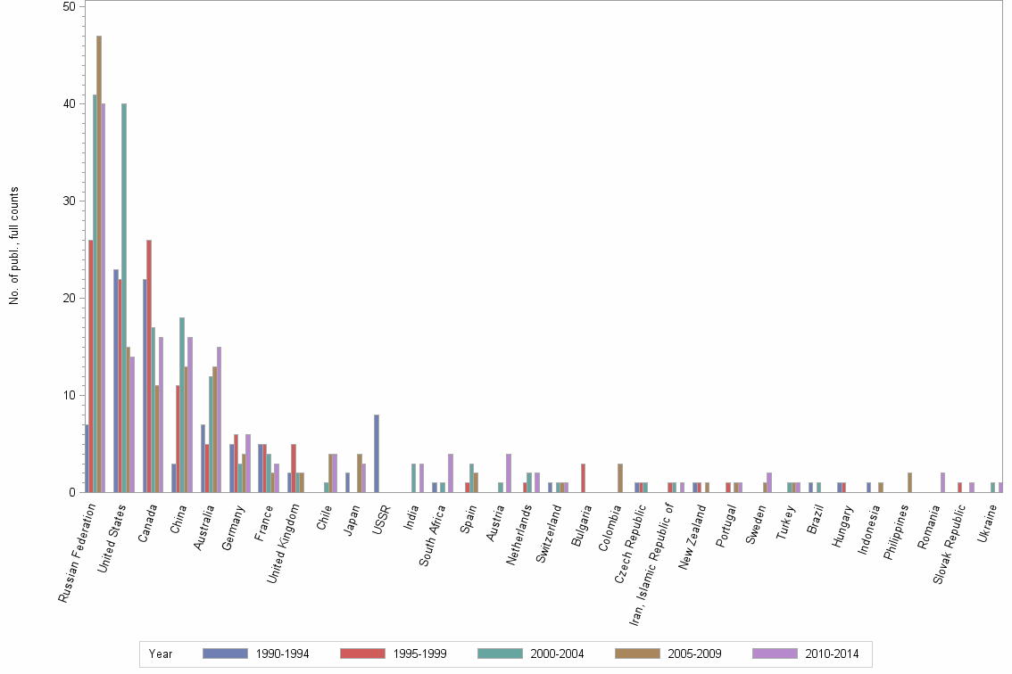 Bar chart of publication_year