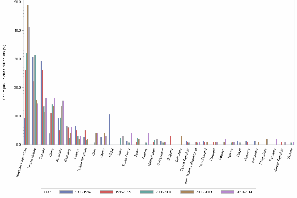 Bar chart of publication_year