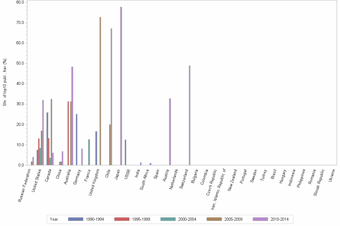Bar chart of publication_year