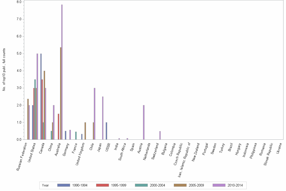 Bar chart of publication_year