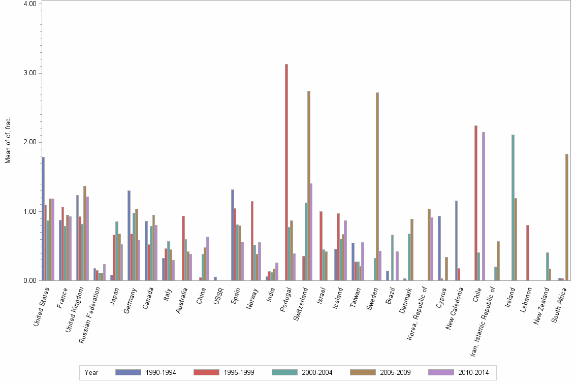 Bar chart of publication_year